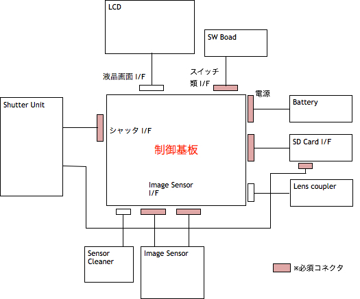 NEX-C3ブロック